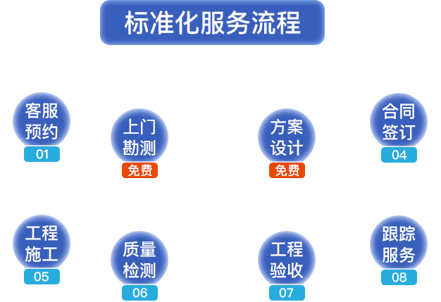 標(biāo)準(zhǔn)化服務(wù)流程?？头A(yù)約，上門(mén)勘測(cè)，方案設(shè)計(jì)，合同簽定，工程施工，質(zhì)量檢測(cè)，工程驗(yàn)收，跟蹤服務(wù)