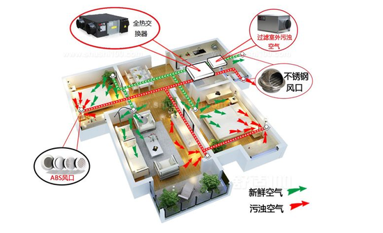 新風系統(tǒng)可以去除灰塵、霧霾、甲醛嗎